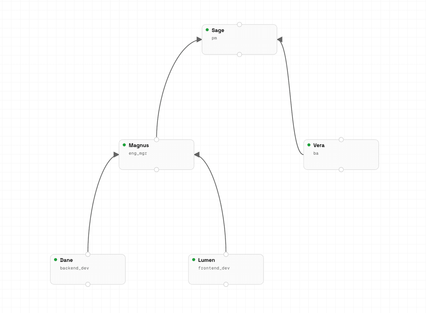 the hierarchy canvas with a project manager on top, an engineering manager and an analyst wired to it, and two engineers wired to the engineering manager
